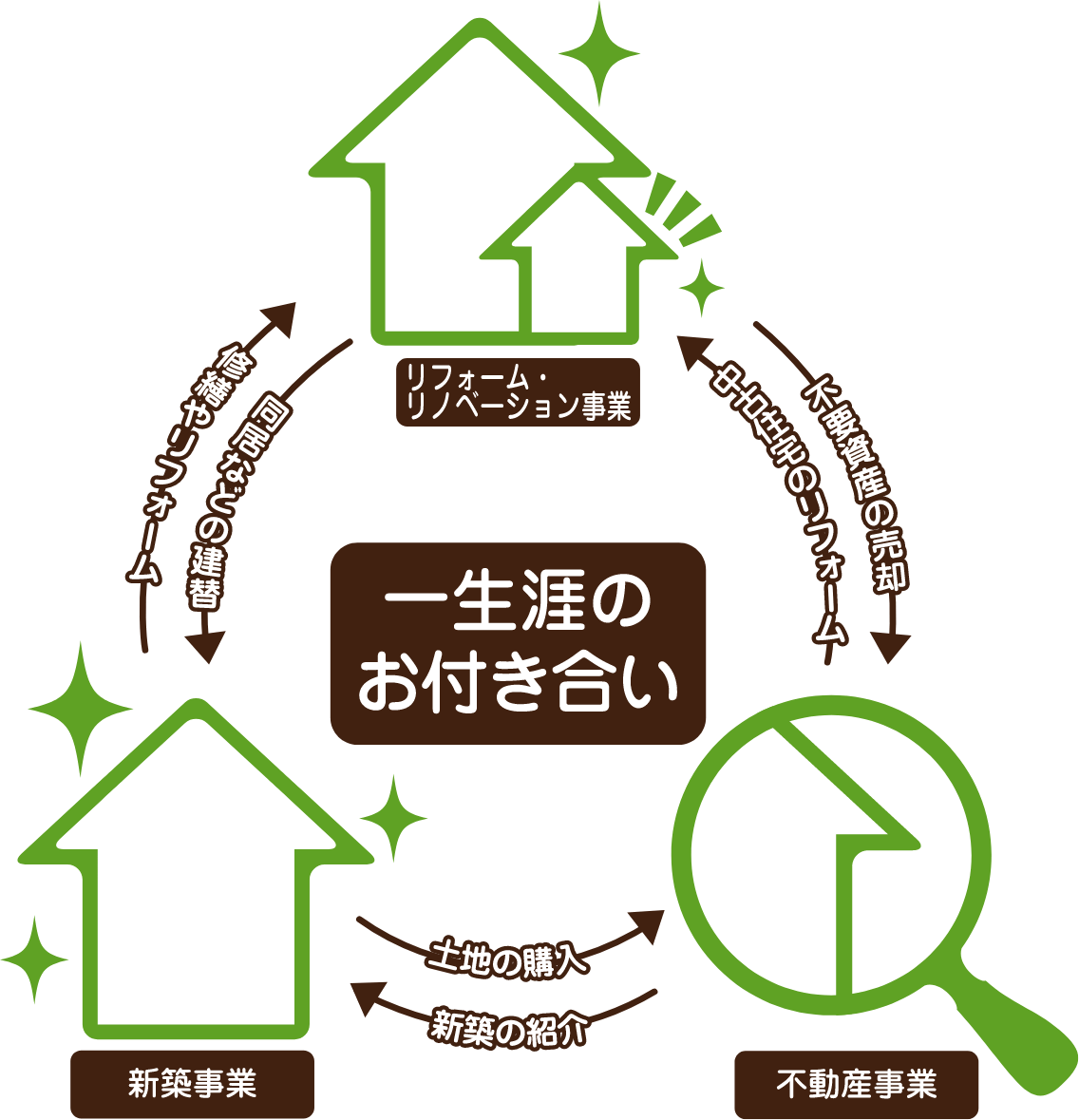 再生する・住み継ぐ・建てる